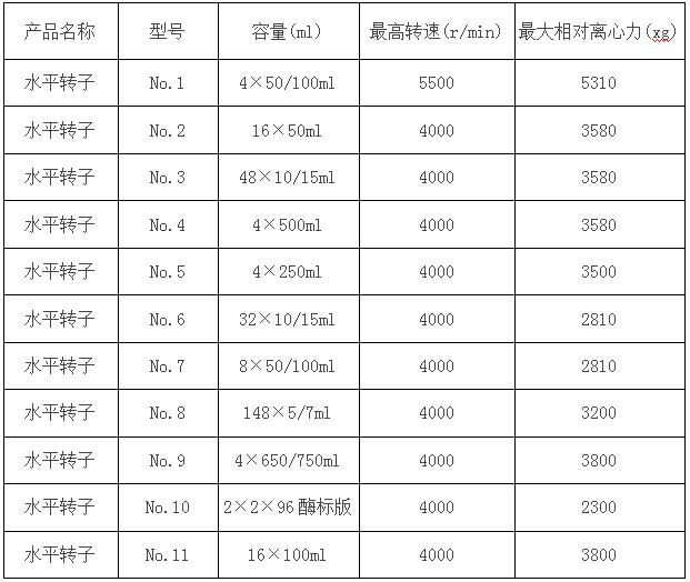 臺式低速大容量離心機(jī)參數(shù)