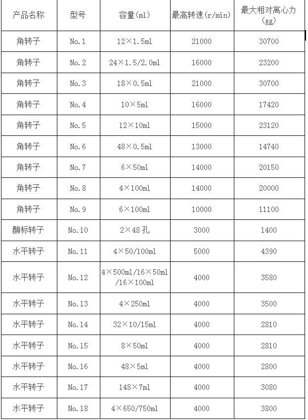 凱特臺式高速冷凍離心機轉子參數